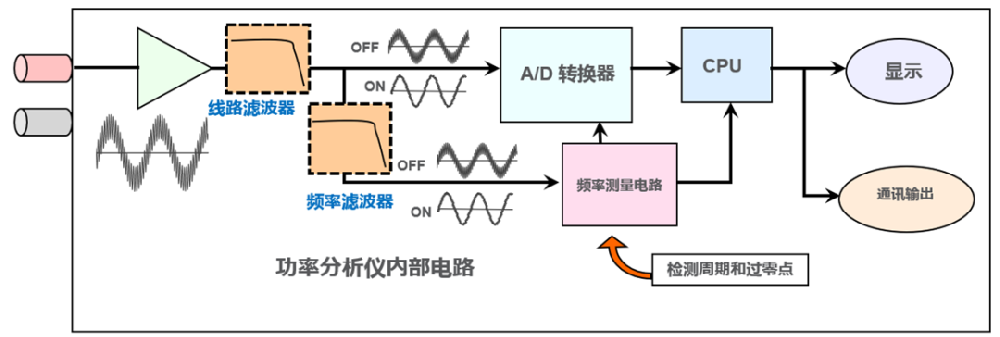 儀器分享——WT5000線路濾波器和頻率濾波器有什么區(qū)別？詳細(xì)講解來啦