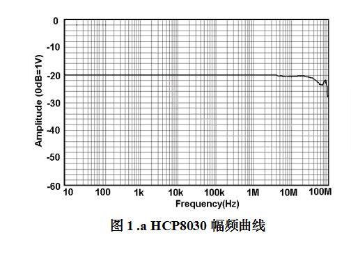 HCP8030幅頻曲線(xiàn).jpg