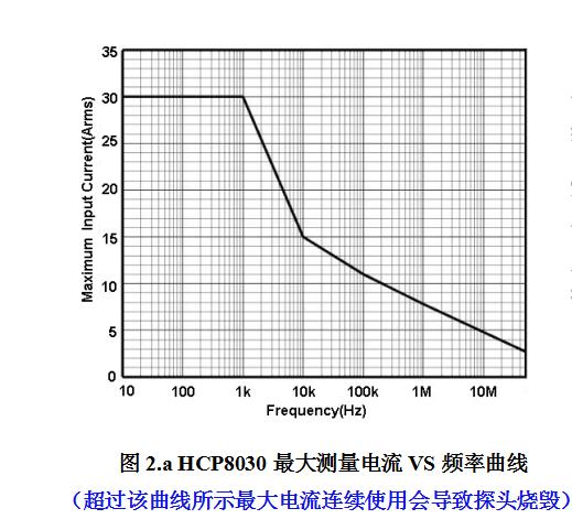 HCP8030最大測(cè)量電流VS頻率曲線(xiàn).jpg