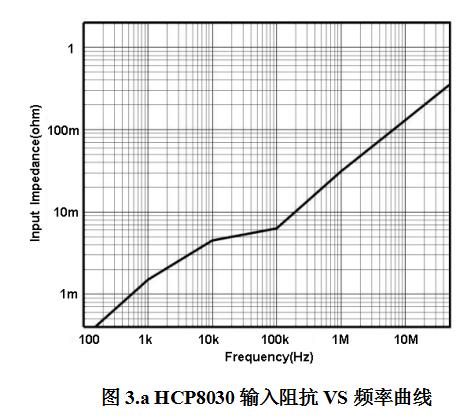 HCP8030輸入阻抗VS頻率曲線(xiàn).jpg