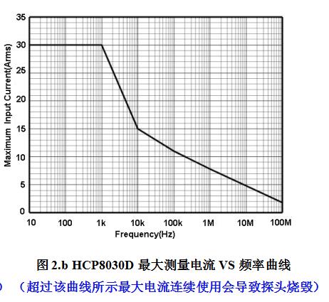 HCP8030D最大測(cè)量電流VS頻率曲線(xiàn).jpg
