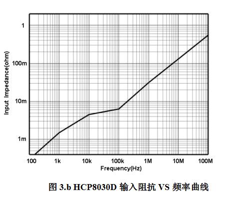 HCP8030D輸入阻抗VS頻率曲線(xiàn).jpg