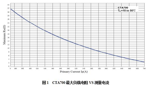 CTA700最大負(fù)載電阻VS測量電流.jpg