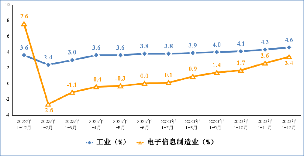 2023年，規(guī)模以上電子信息制造業(yè)增加值同比增長(zhǎng)3.4%